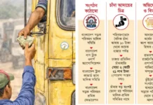 পরিবহন থেকে ঢাকায় প্রতিদিন ২ কোটি টাকার চাঁদা, দেশে সক্রিয় ৯৩২ সংগঠন