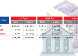 দেশের ব্যাংকে কোটিপতিদের টাকা রাখার প্রবণতা কমছে, বিদেশি ব্যাংকে বাড়ছে